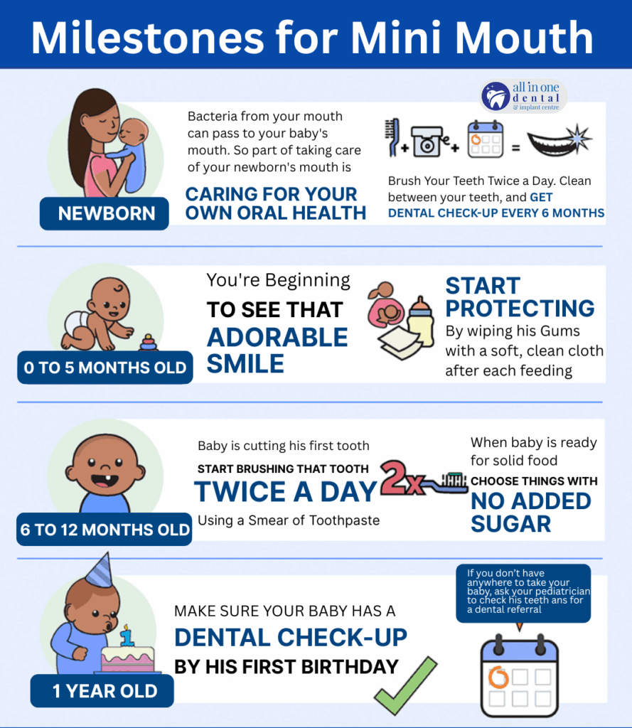 All in One Dental milestone